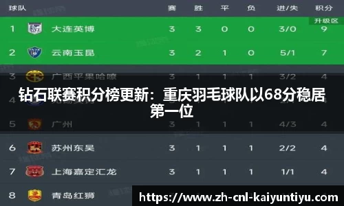 钻石联赛积分榜更新：重庆羽毛球队以68分稳居第一位